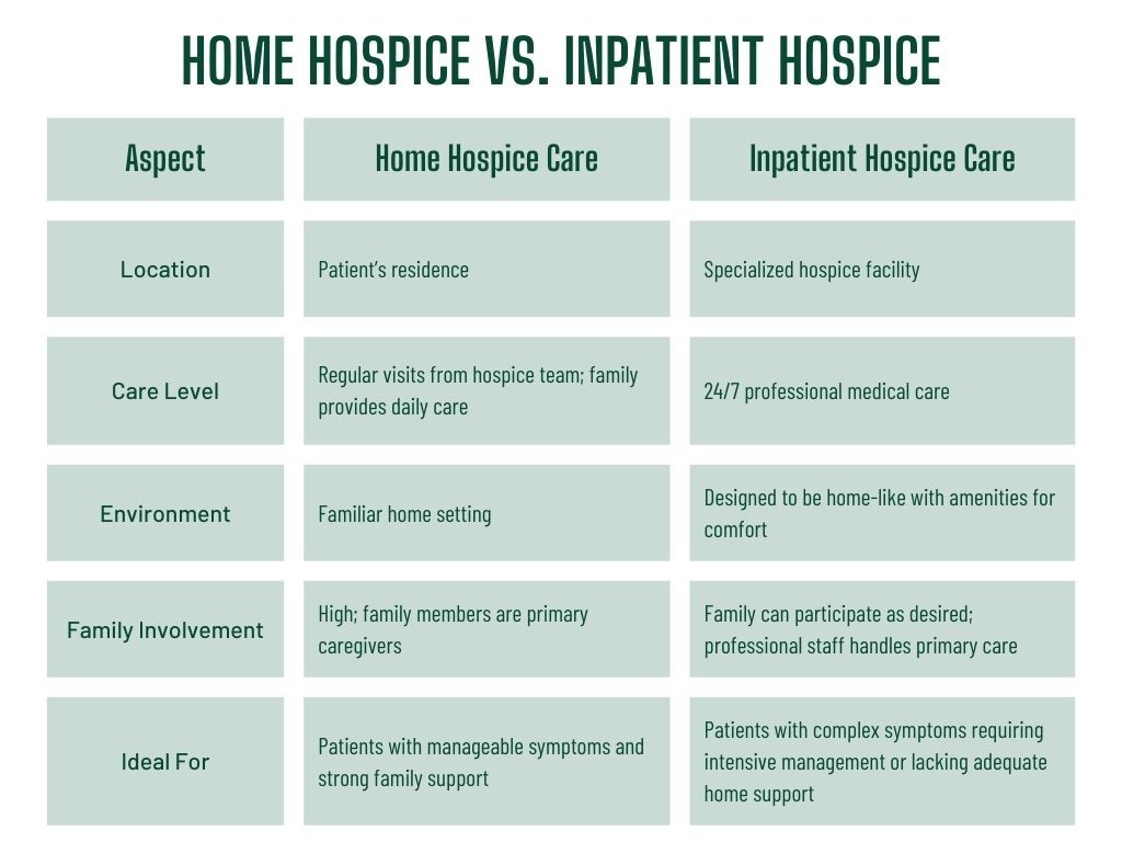 A comparison table of inpatient vs. outpatient hospice care. 